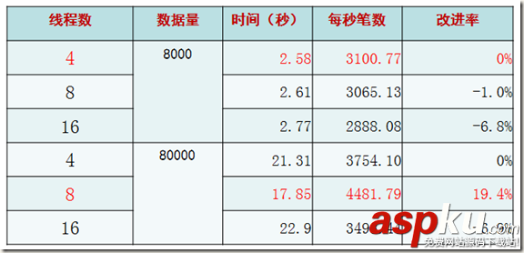 MYSQL,批量插入數據