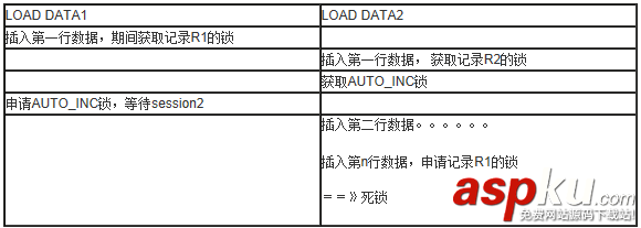 MySQL中由load data語句引起死鎖的解決案例
