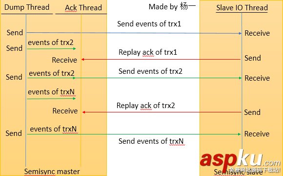 MySQL 5.7增強版Semisync Replication性能優化