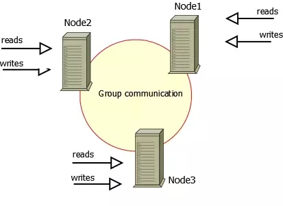 MySQL,雙活,同步復(fù)制