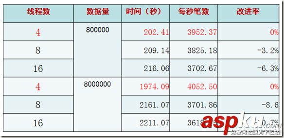 MYSQL,批量插入數據