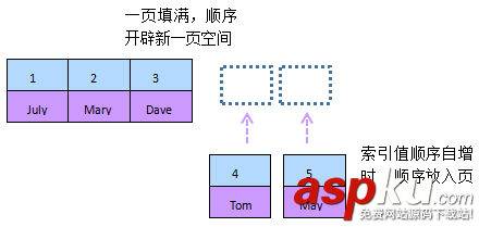 mysql性能優(yōu)化之索引優(yōu)化