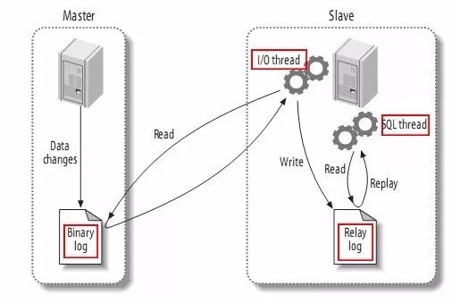 MySQL,雙活,同步復(fù)制