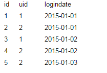 MySQL在右表數(shù)據(jù)不唯一的情況下使用left join的方法