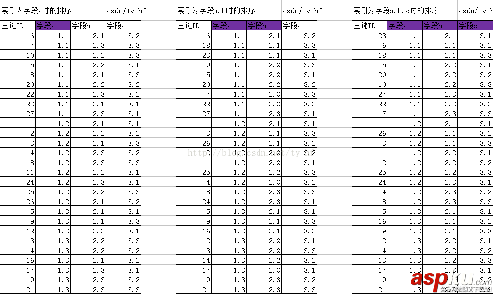 Mysql,索引結(jié)構(gòu)
