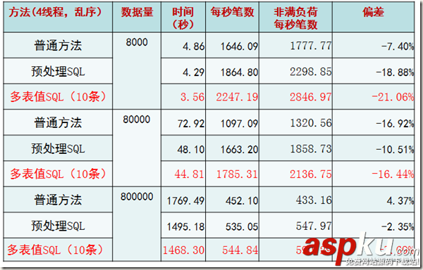 MYSQL,批量插入數據