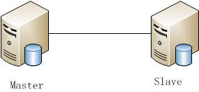 深入解析半同步與異步的MySQL主從復制配置