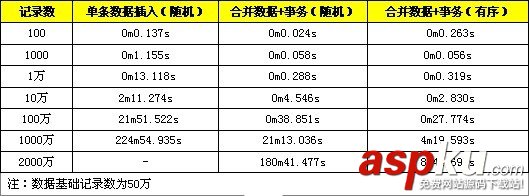 MySQL實現批量插入以優化性能的教程