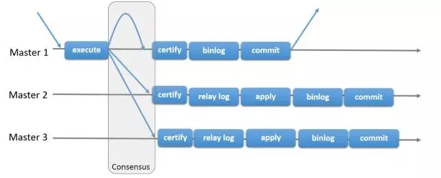 MySQL,雙活,同步復(fù)制