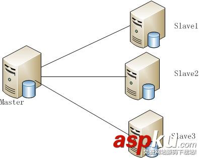 深入解析半同步與異步的MySQL主從復制配置