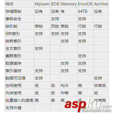 淺談選擇mysql存儲(chǔ)引擎的標(biāo)準(zhǔn)