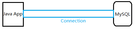 JDBC數(shù)據(jù)庫(kù)連接,mysql數(shù)據(jù)庫(kù)連接,連接mysql數(shù)據(jù)庫(kù)