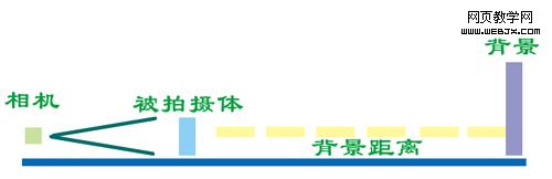 學(xué)習(xí)攝影技巧——背景虛化-網(wǎng)頁設(shè)計