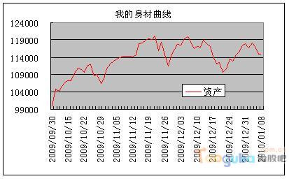 EXCEL資金曲線圖的制作方法(轉(zhuǎn)) - leinee - 投石空間