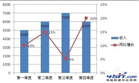 簡單易學:在Excel圖表中添加次坐標軸