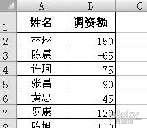 Excel的Vlookup函數(shù)批量調(diào)整工資表