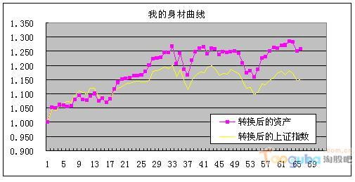 EXCEL資金曲線圖的制作方法(轉(zhuǎn)) - leinee - 投石空間