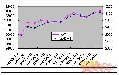 EXCEL資金曲線圖的制作方法(轉(zhuǎn)) - leinee - 投石空間
