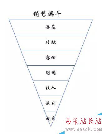 如何用Excel輕松做銷售選擇題？