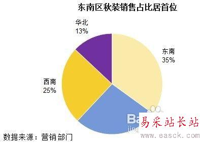 圖表說話之解析excel實踐者商務餅圖做法