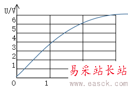 如何用EXCEL表格制作圖象