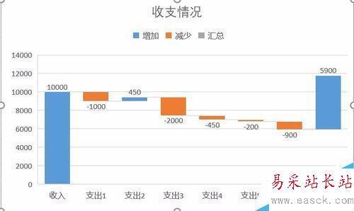 Excel2016瀑布圖怎么做？Excel2016瀑布圖繪制教程