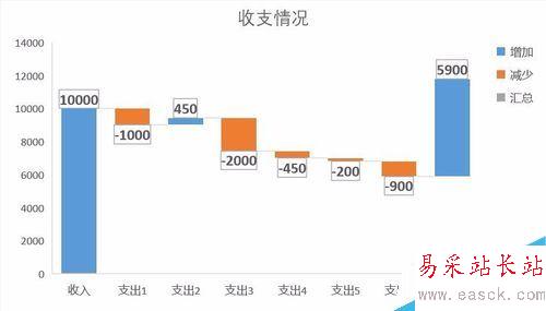 Excel2016瀑布圖怎么做？Excel2016瀑布圖繪制教程