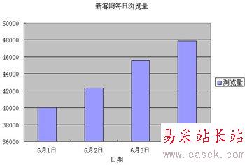 新手入門 excel怎么制作柱形圖？_錯新站長站
