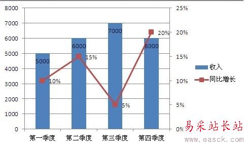 如何在Excel圖表中添加次坐標軸