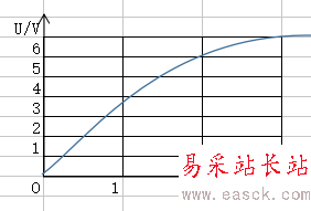 如何用EXCEL表格制作圖象