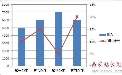 如何在Excel圖表中添加次坐標軸