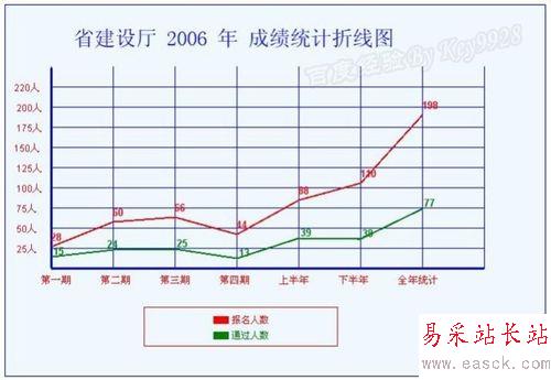 EXCEL如何選擇合適的圖表