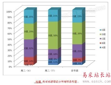 EXCEL如何選擇合適的圖表