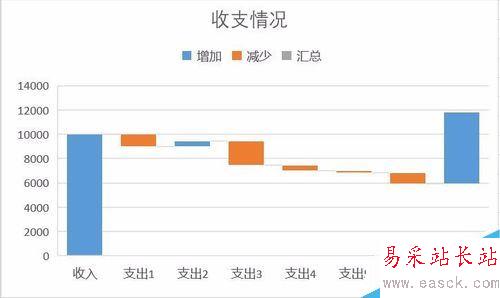 Excel2016瀑布圖怎么做？Excel2016瀑布圖繪制教程