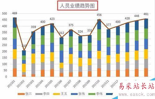 Excel如何制作組合圖表
