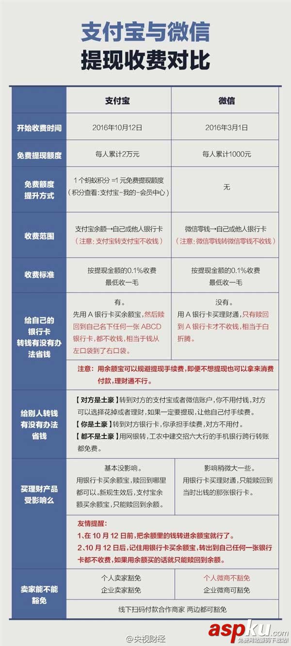 誰更厚道?支付寶與微信提現收費詳情對比 支付寶,微信