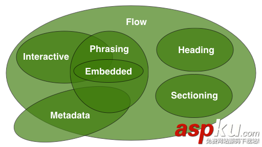 HTML5標(biāo)簽,嵌套規(guī)則