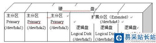 Linux下的硬盤分區及規劃(圖)