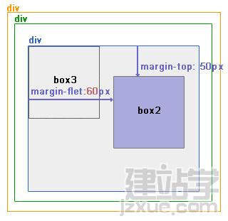 網(wǎng)頁布局教程:絕對定位和相對定位