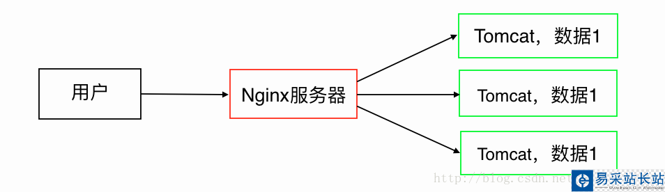 Nginx負載均衡的過程