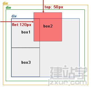 網(wǎng)頁布局教程:絕對定位和相對定位