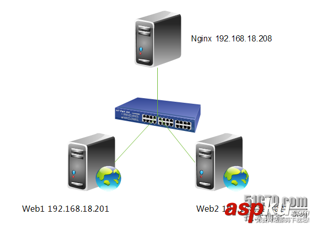 nginx,url,重寫,負(fù)載均衡,反向代理