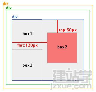 網(wǎng)頁布局教程:絕對定位和相對定位