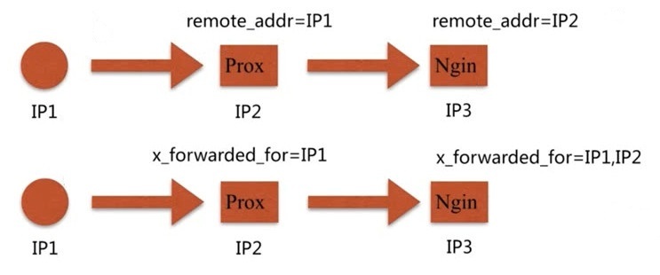 Nginx,請求限制,訪問控制