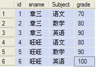 Oracle的數(shù)據(jù)表中行轉(zhuǎn)列與列轉(zhuǎn)行的操作實例講解