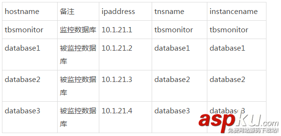 在Linux系統(tǒng)上同時(shí)監(jiān)控多個(gè)Oracle數(shù)據(jù)庫(kù)表空間的方法