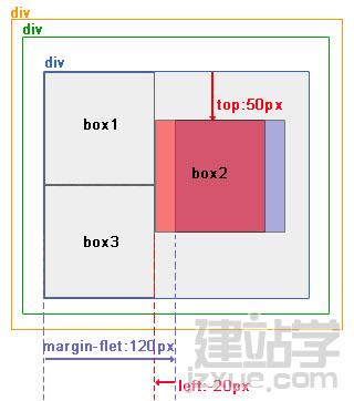 網(wǎng)頁布局教程:絕對定位和相對定位