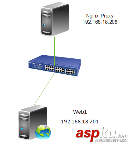 nginx,url,重寫,負(fù)載均衡,反向代理