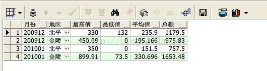 oracle分析函數大全,oracle函數