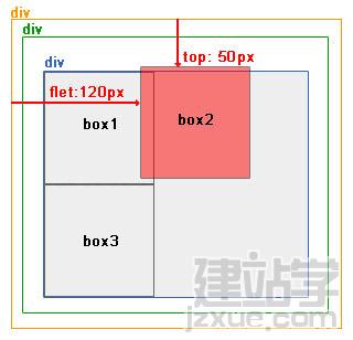 網(wǎng)頁布局教程:絕對定位和相對定位